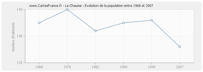 Population La Chaume